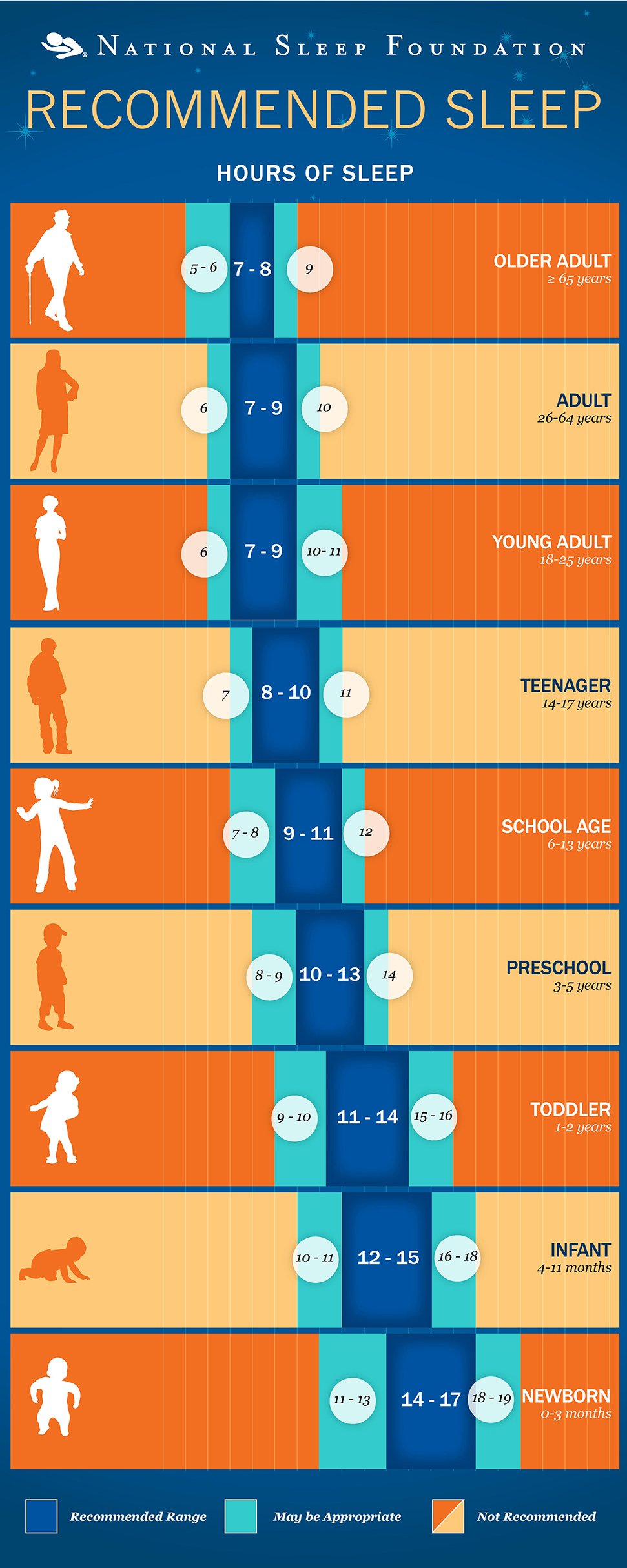 Sleep Patterns By Age